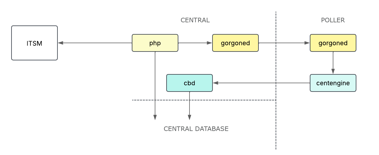 diagramme d&#39;architecture