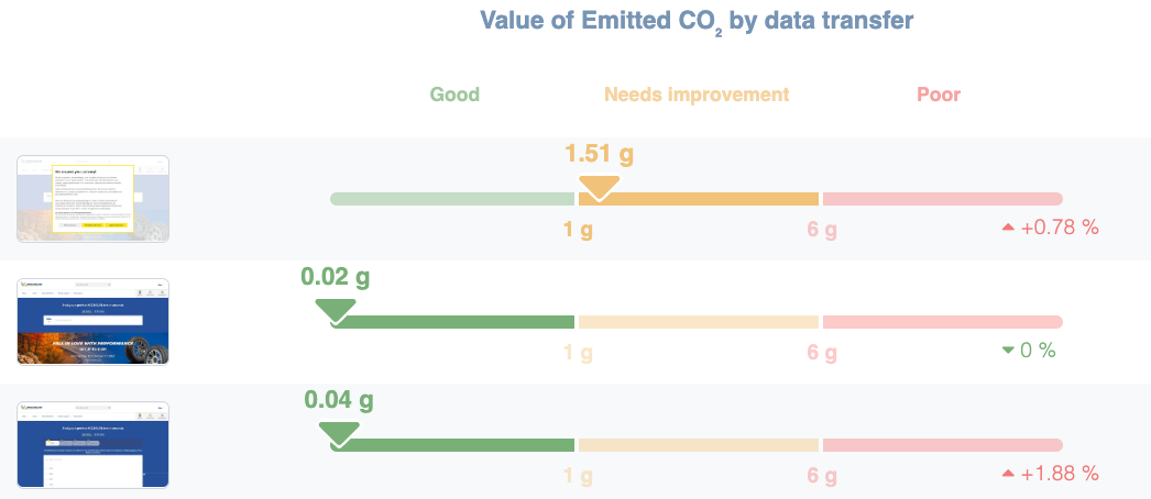 Carbon impact measurement (in CO2eq) performed via synthetic requests for a given user journey