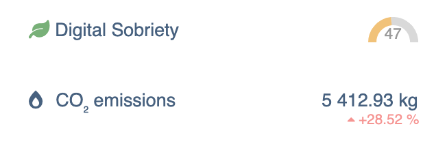 Global site measurement (eco-design score and carbon footprint) calculated based on real traffic in Experience Monitoring's Real User Monitoring module
